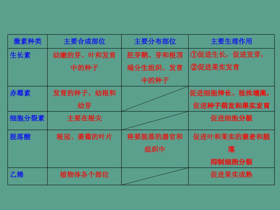 设计二其他植物激素ppt课件_第3页