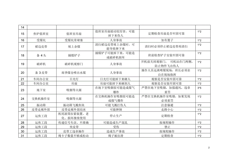 岗位风险辨识(生产车间)_第2页