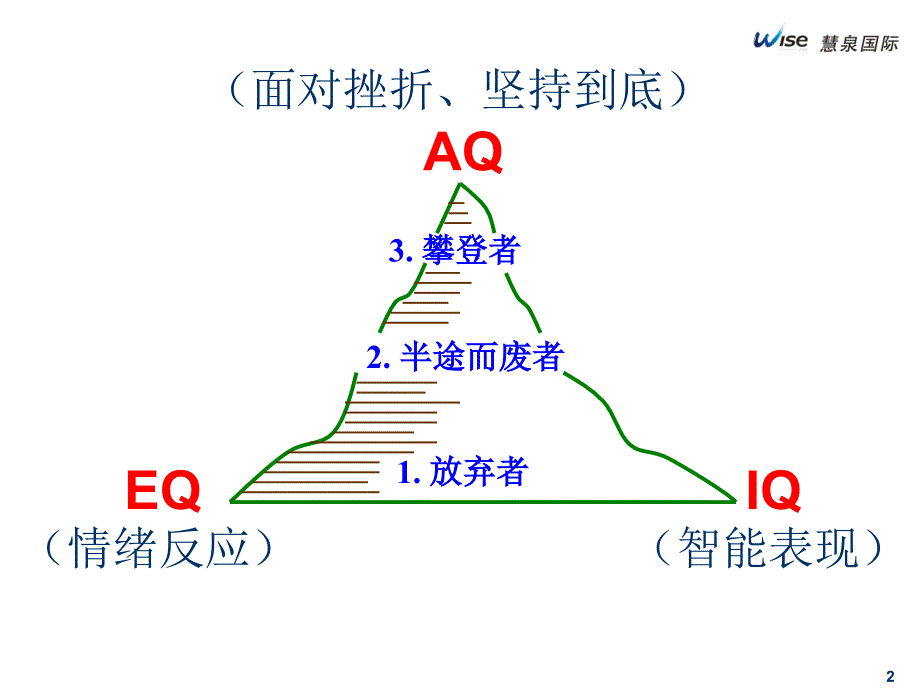 管理者的情绪商数EQEmotionalQuotient_第2页