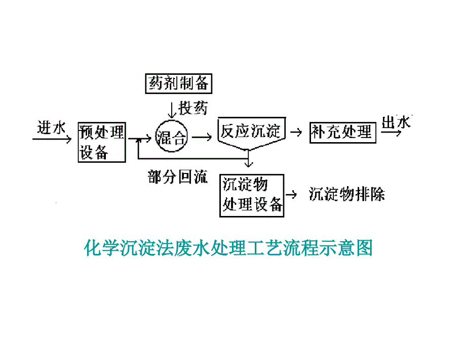 沉淀溶解平衡的应用_第4页