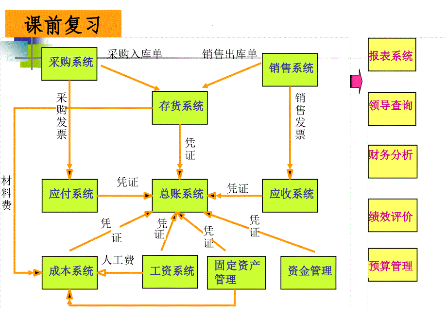 《会计信息系统》PPT课件_第3页