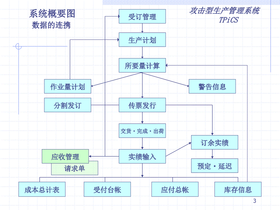 攻击型生产管理软件系统TpiCS介绍PowerPoin_第3页