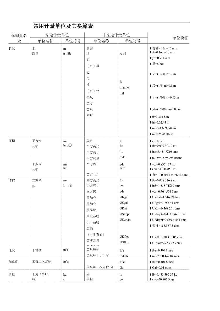 常用计量单位及换算表_第1页