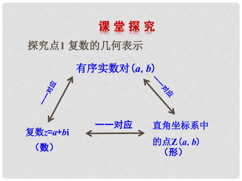 高中数学 第三章 数系的扩充与复数的引入 3.1.2 复数的几何意义课件 新人教A版选修12_第4页