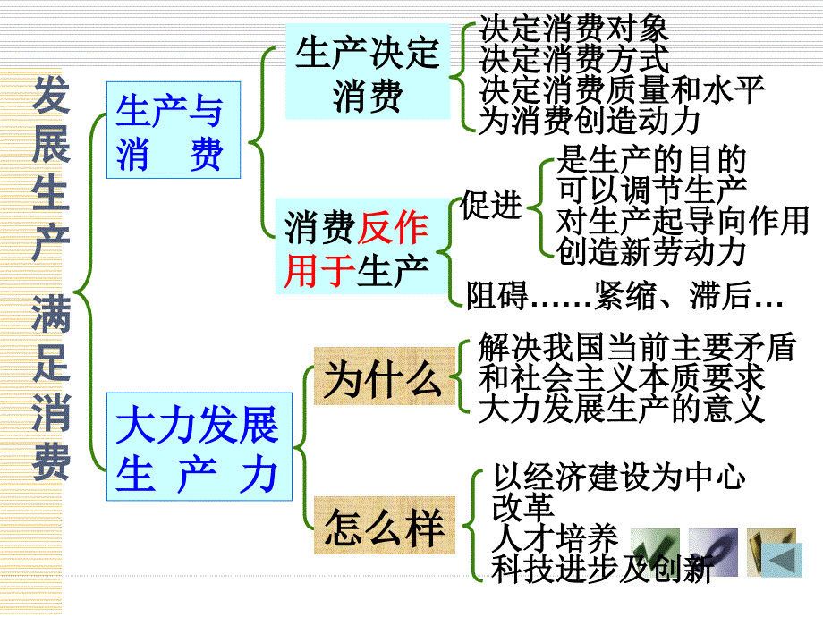 第四课__生产与经济制度_知识结构_第1页