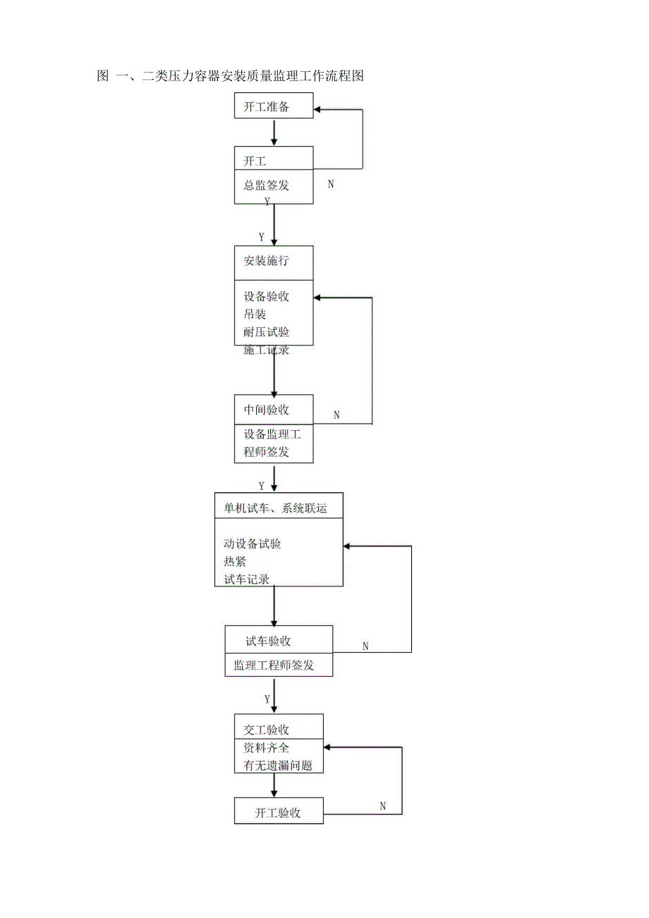 设备安装监理细则_第4页