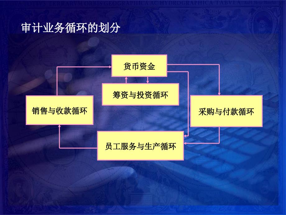 审计学：第九章 销售与收款循环审计_第2页