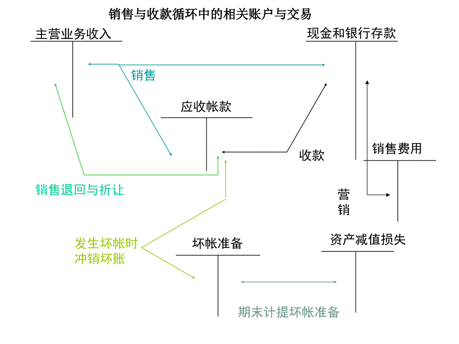 审计学：第九章 销售与收款循环审计_第4页