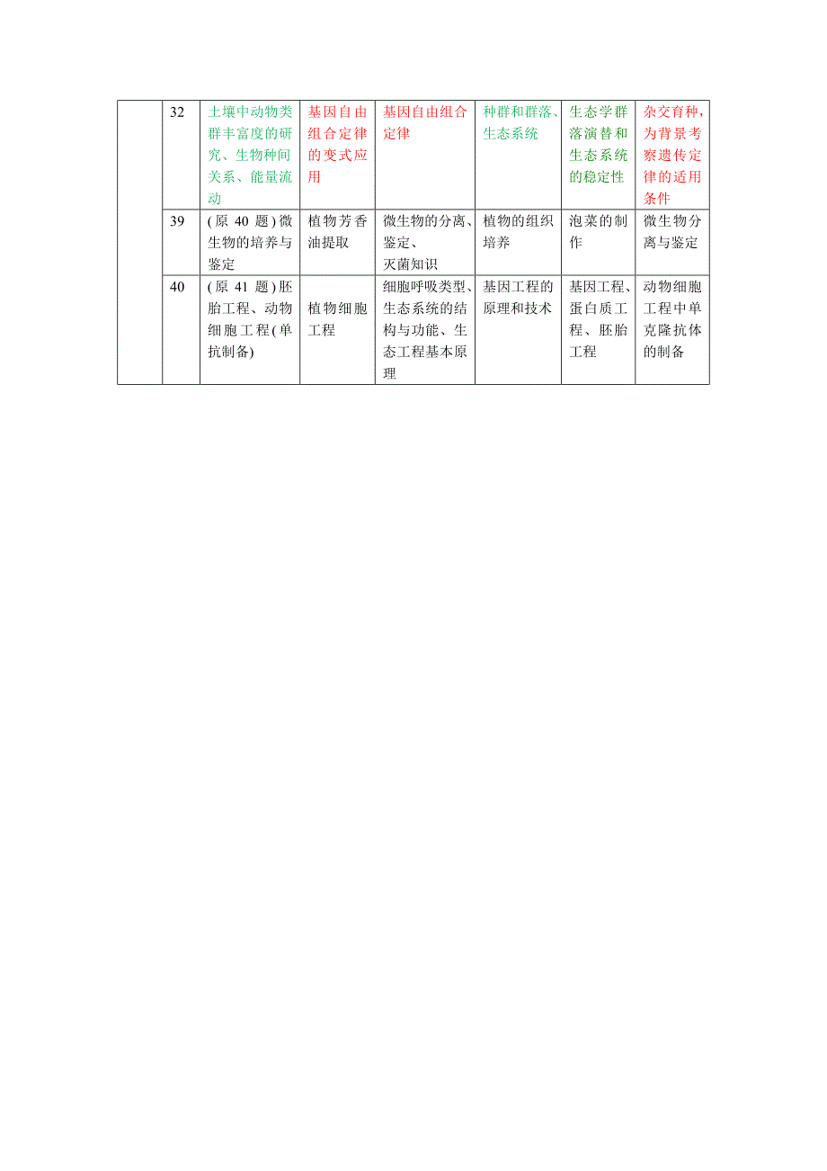 09-14年高考理综生物考点分布_第2页