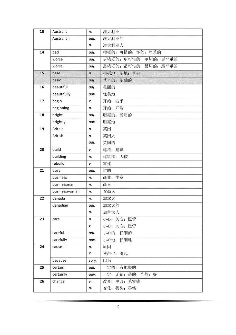 上海市初中英语教学基本词汇表词性转换_第2页