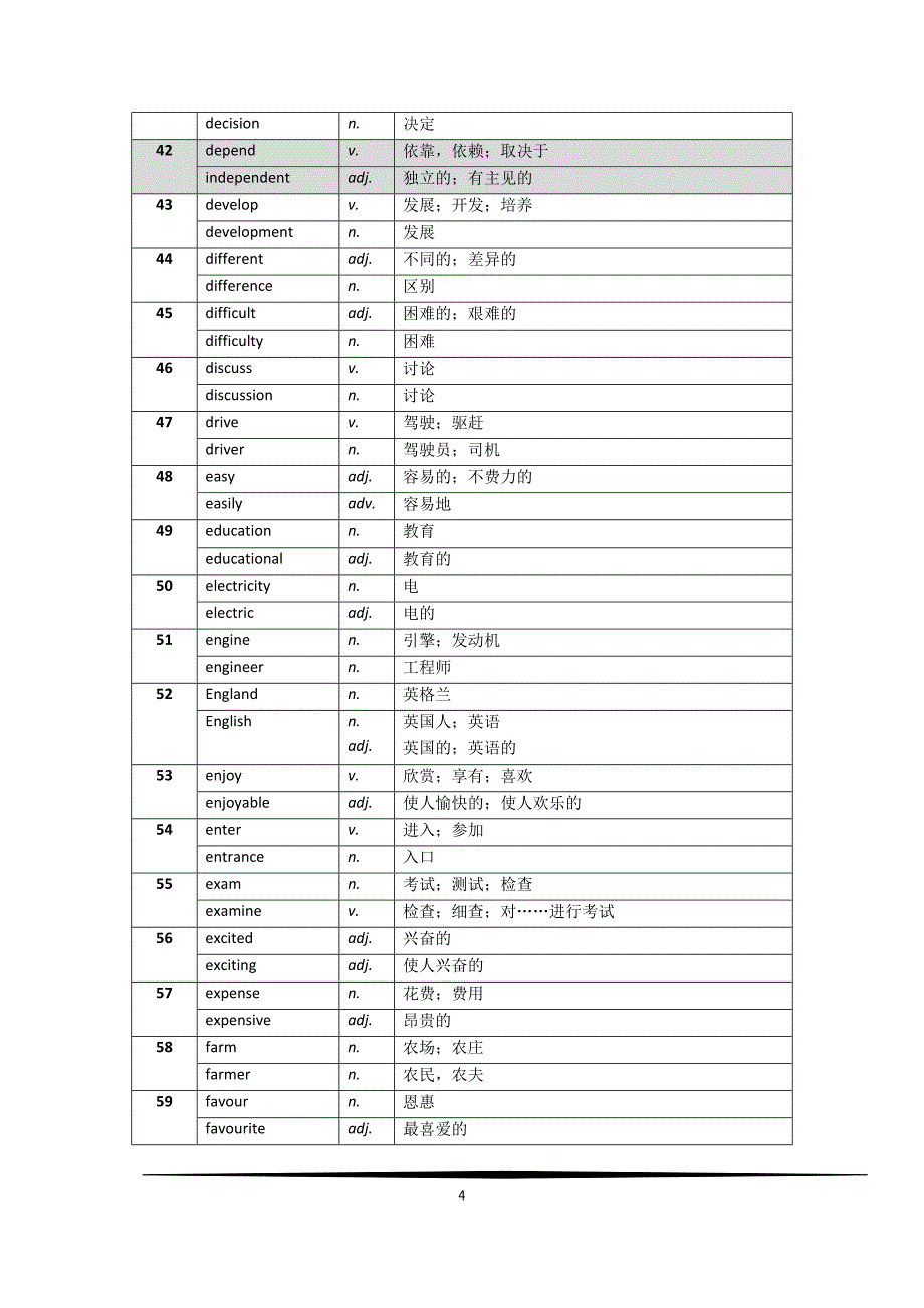 上海市初中英语教学基本词汇表词性转换_第4页