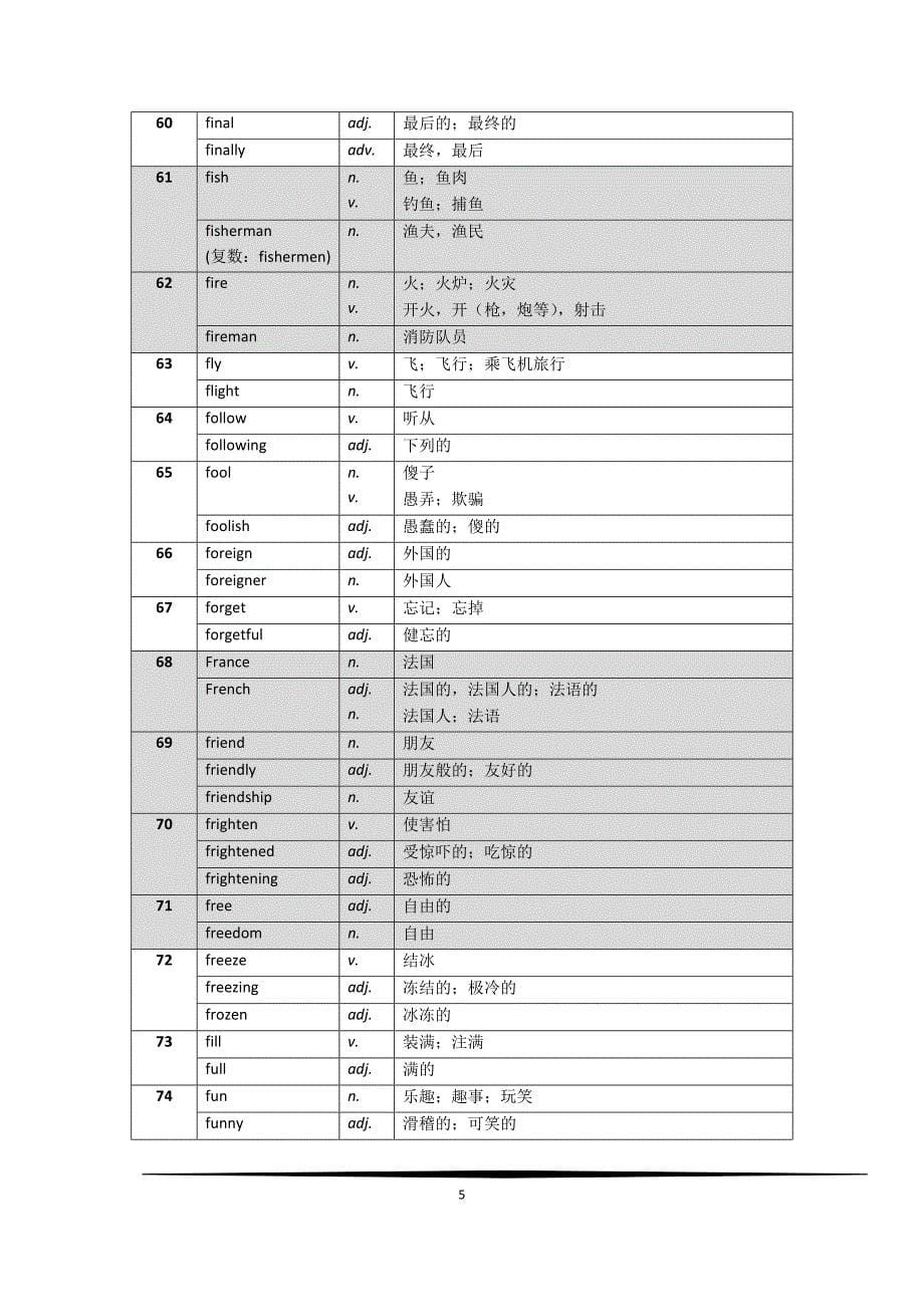 上海市初中英语教学基本词汇表词性转换_第5页