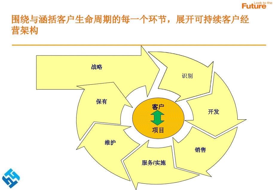 可持续客户经营创建卓越绩效的营销服务体系_第5页