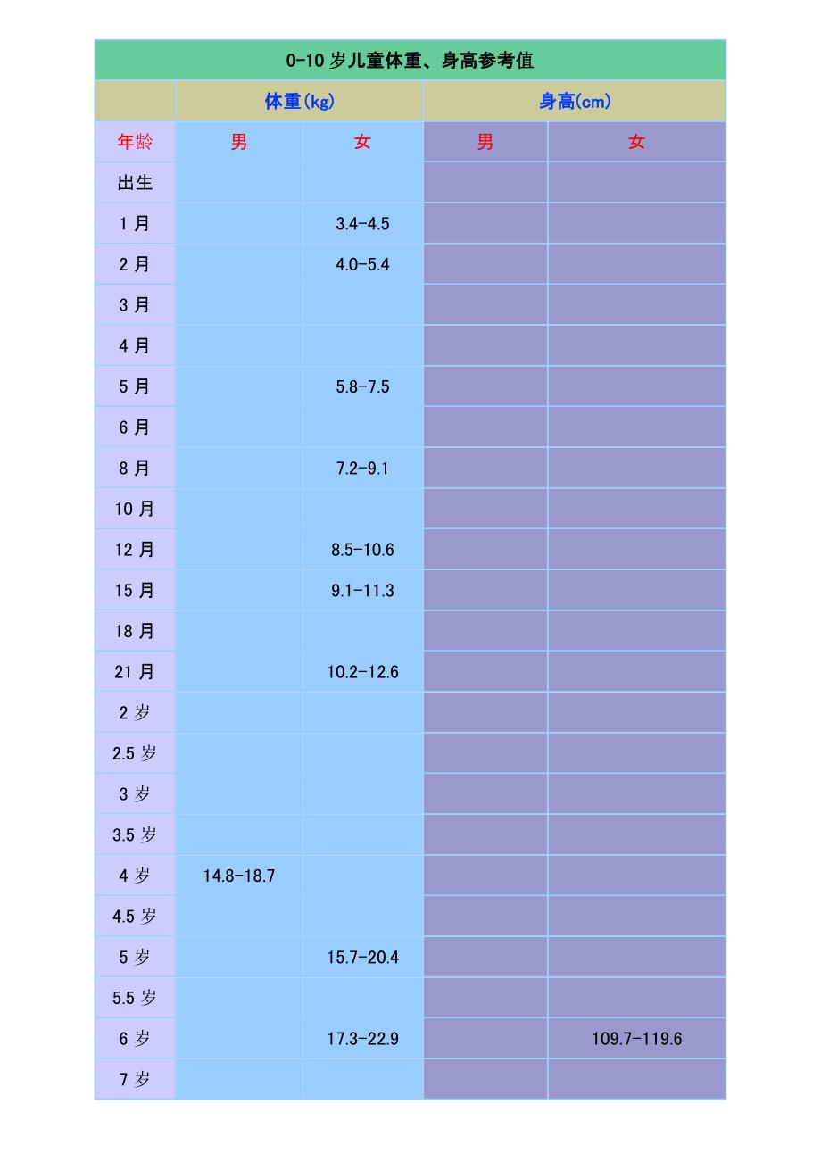 0-10岁儿童体重、身高参考值_第1页