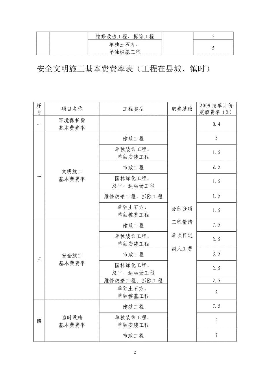 安全文明施工基本费费率表_第2页