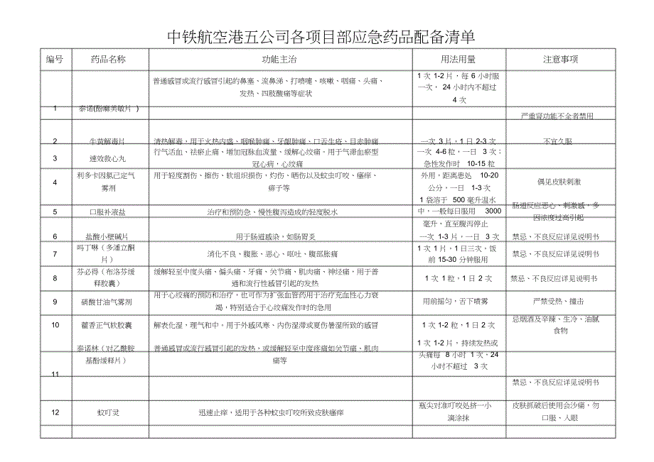 应急药品清单_第1页