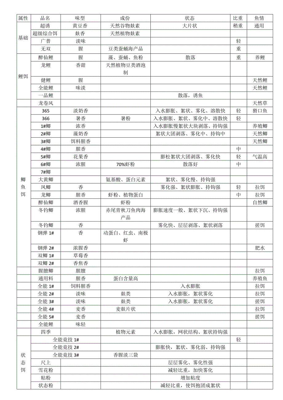 化饵属性及配方.doc_第1页