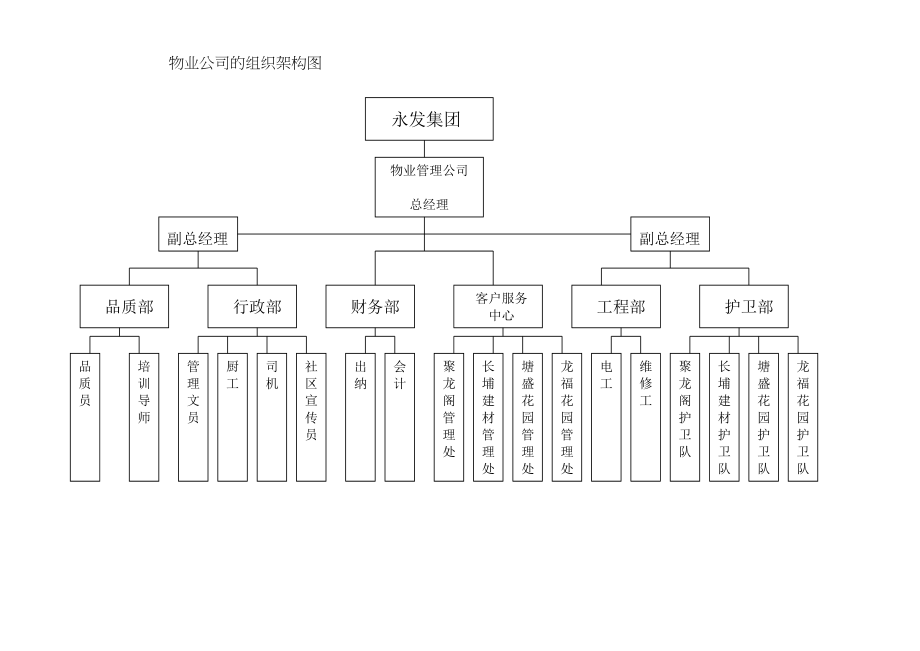 东莞塘盛物业管理公司组织管理制度_第5页