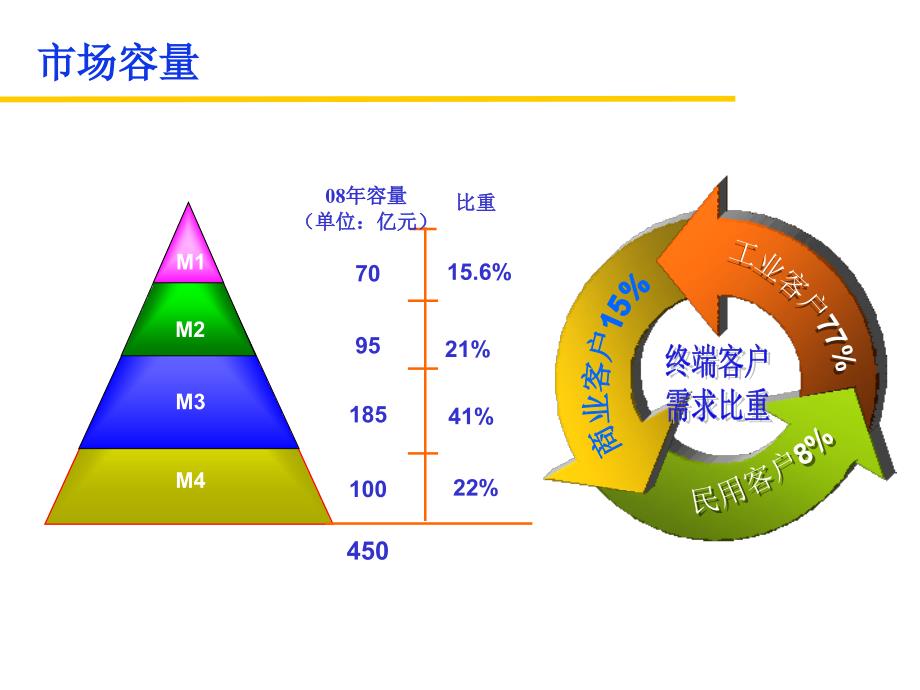 工业电器营销分析_第3页