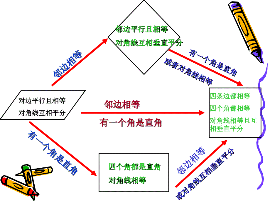 特殊的平行四边形早读材料ppt课件_第3页