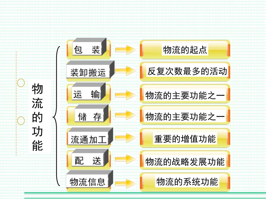 物流中心运作包装_第2页