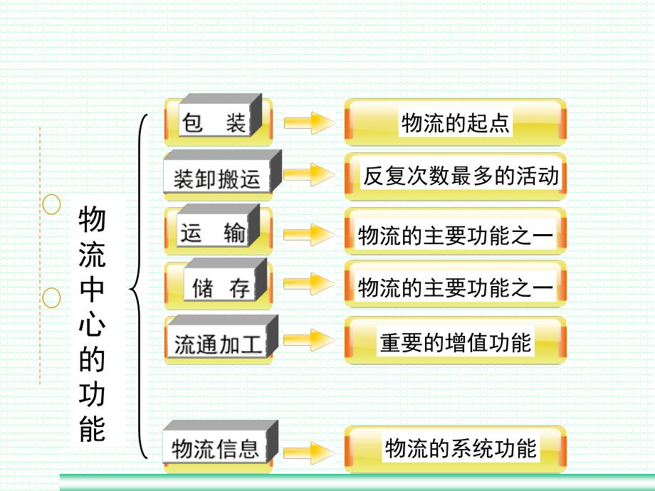 物流中心运作包装_第3页