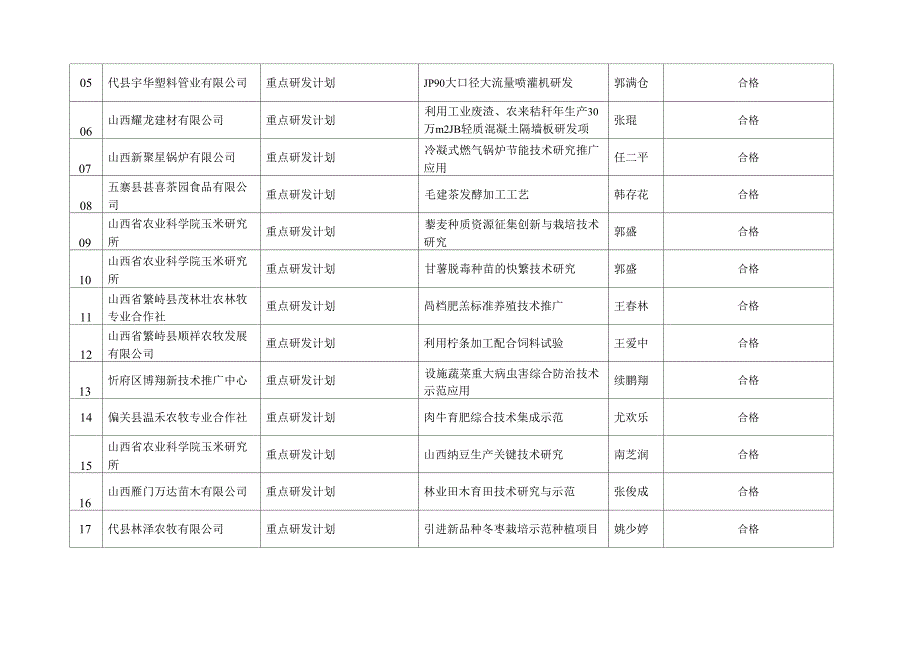 忻州2017年科技发展计划项目申报形式审查结果汇总表_第4页