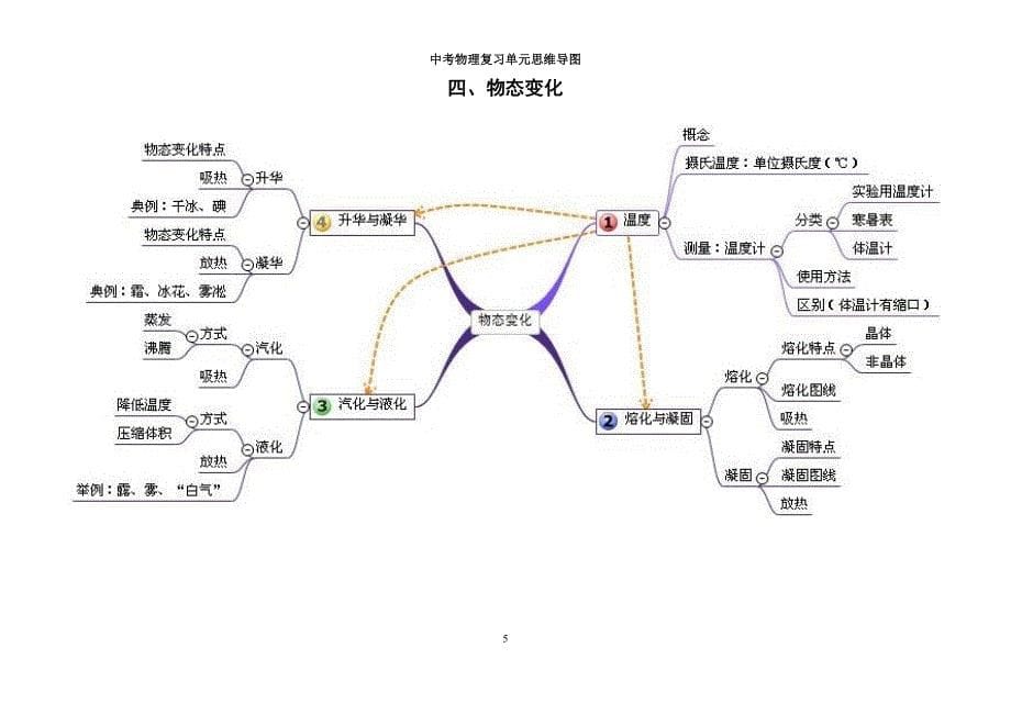 初中物理单元思维导图清晰_第5页