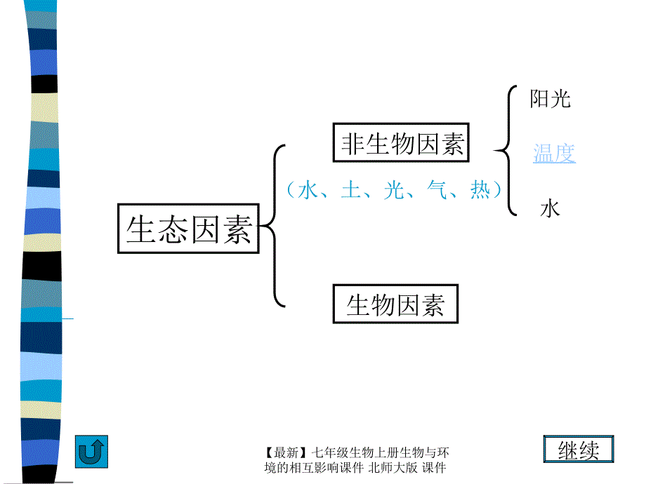 最新七年级生物上册生物与环境的相互影响课件北师大版课件_第3页