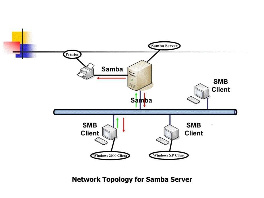 linux管理及应用chap13sambaN_第5页