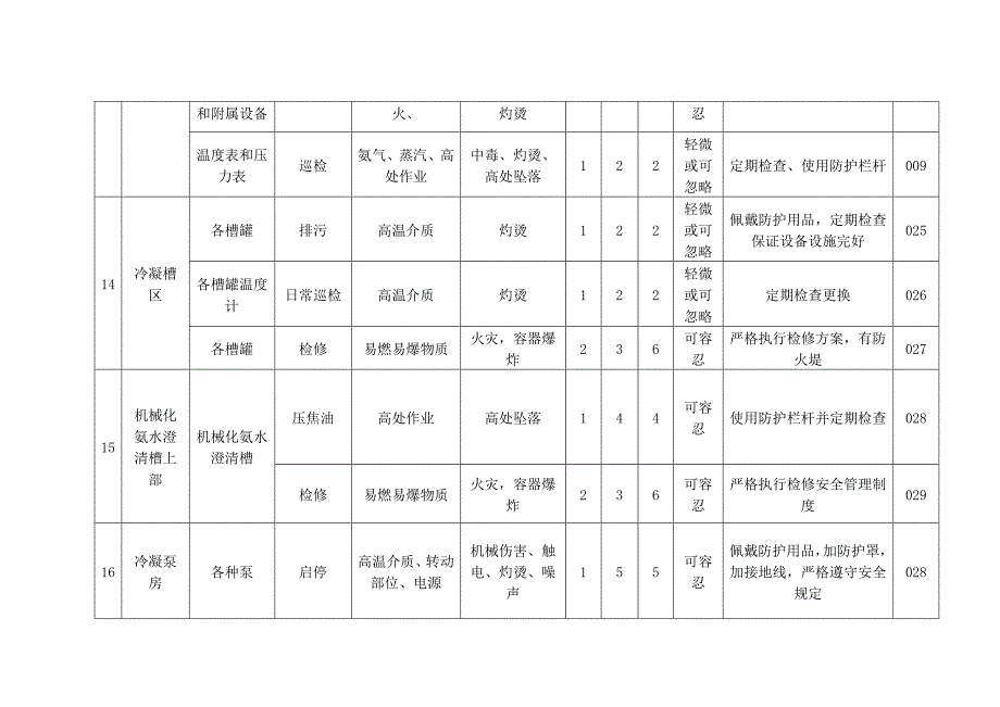 化产片区风险评价表新.doc_第2页