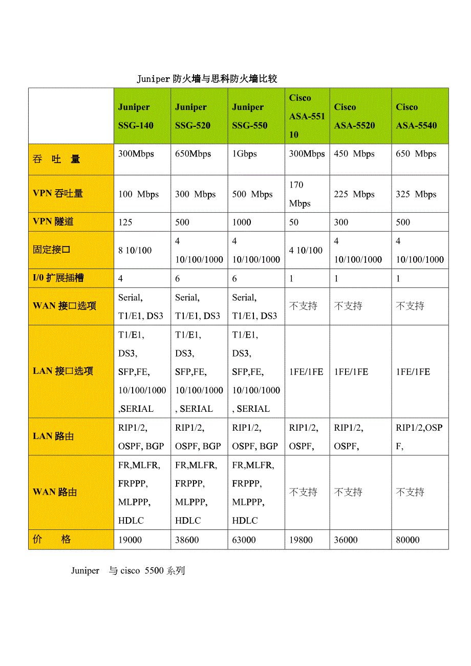 Juniper与cisco产品比较_第1页