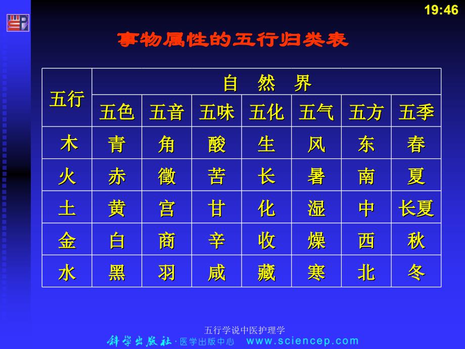 五行学说中医护理学课件_第4页