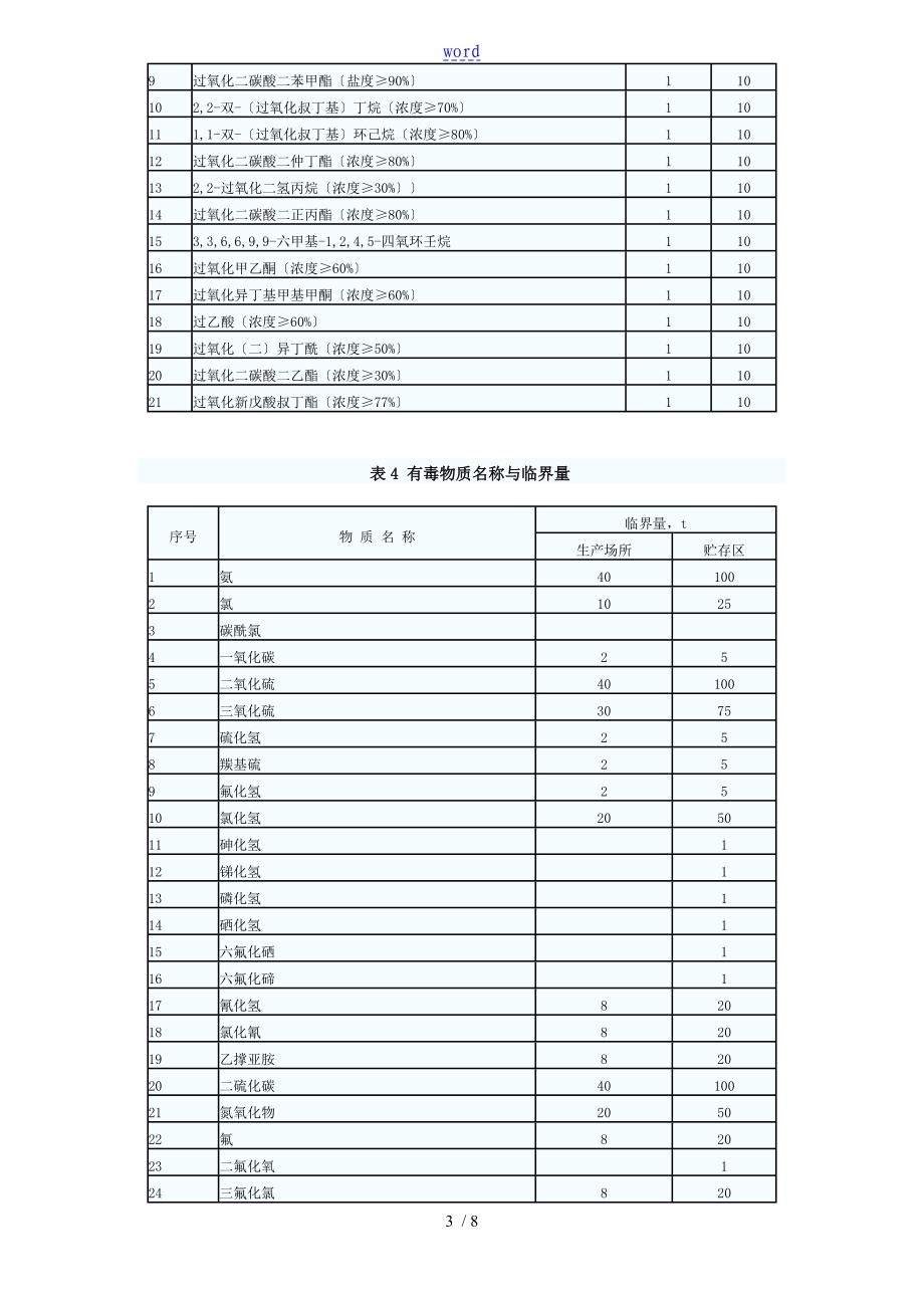 重大危险源的临界量_第3页