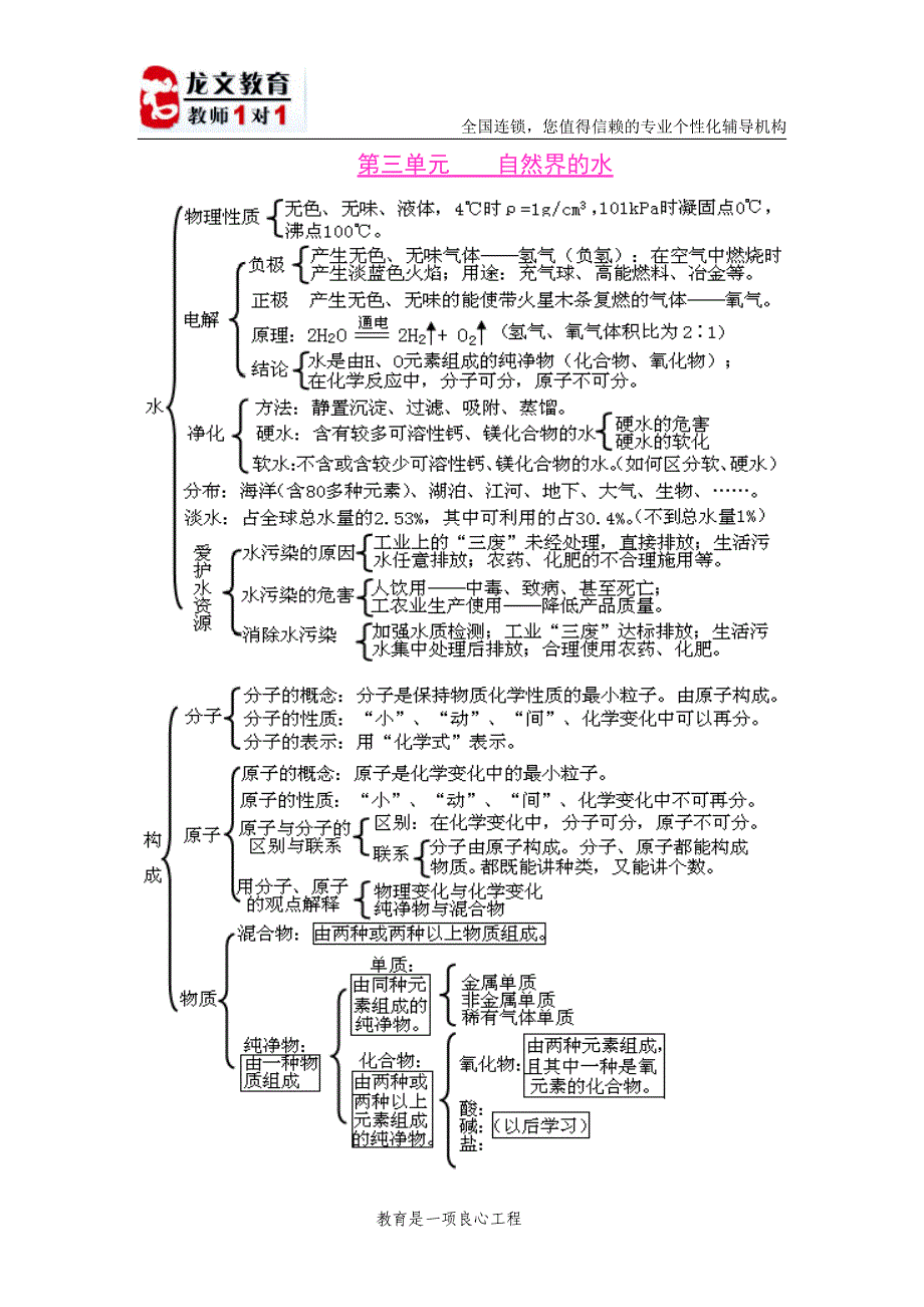 初中化学各单元知识框架图1_第3页