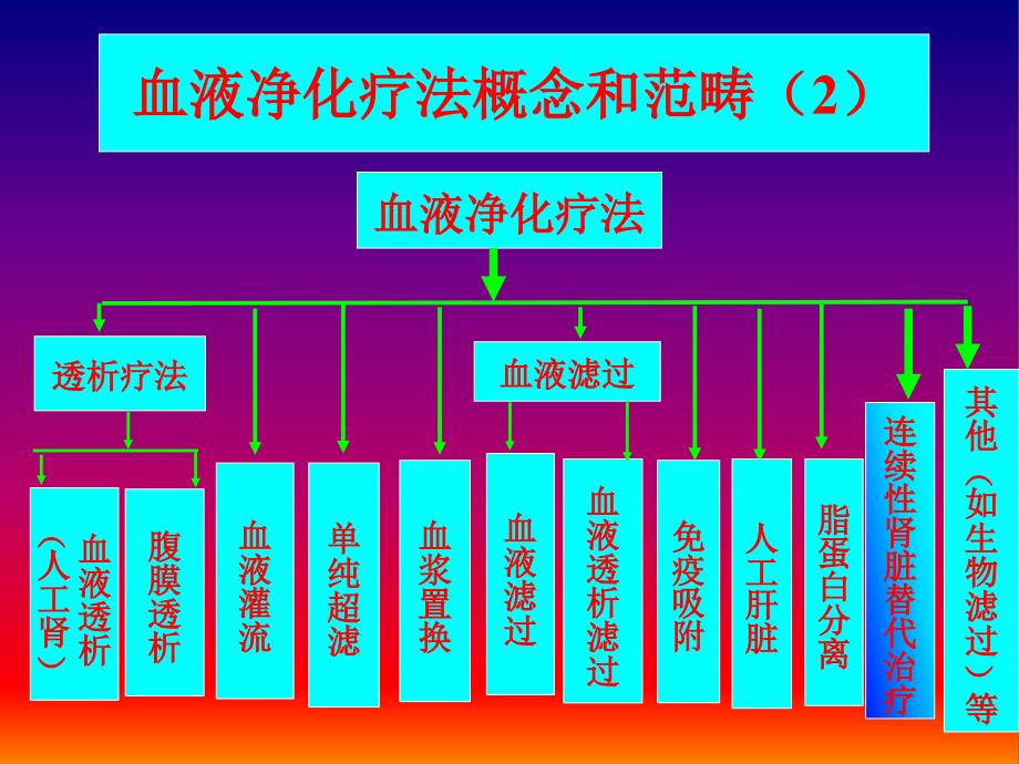 连续性血液净治疗CBP在临床中应用_第4页