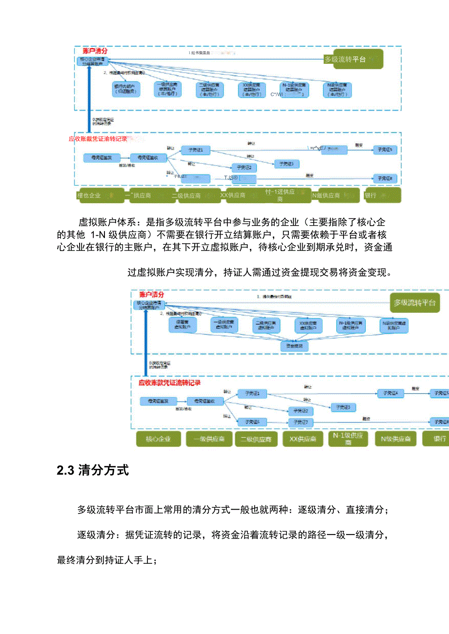 应收账款多级流转平台清分方案_第3页