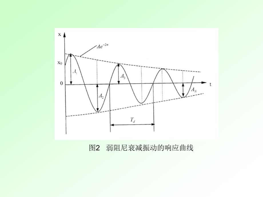 阻尼和固有频率的测量.ppt_第4页