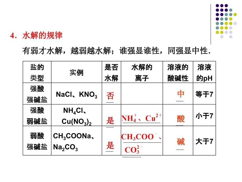 考纲定标了解盐类水解的原理了解影响盐水解程度的_第5页