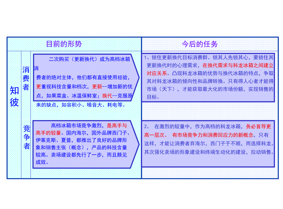 科龙容声冰箱2科龙冰箱广告行销策划_第3页