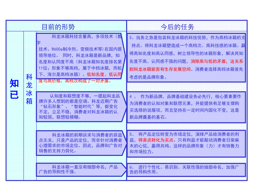 科龙容声冰箱2科龙冰箱广告行销策划_第4页