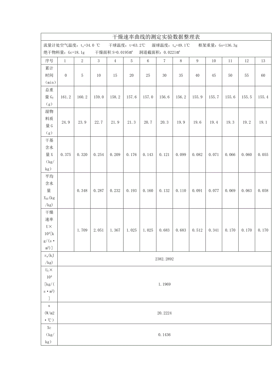 干燥速率曲线测定实验数据整理表(精品)_第1页