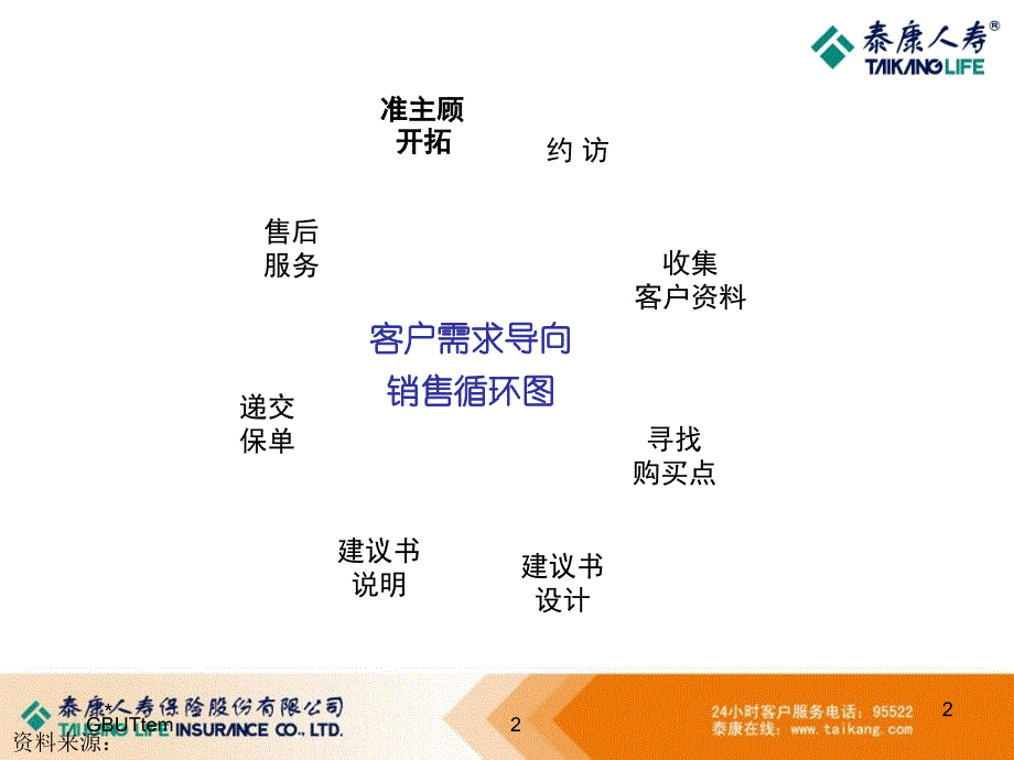 泰康人寿专业化销售流程准客户开拓_第2页