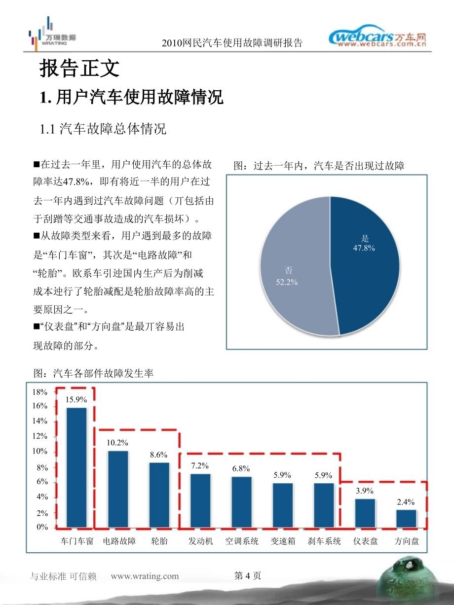 网民汽车使用故障调研报告_第4页