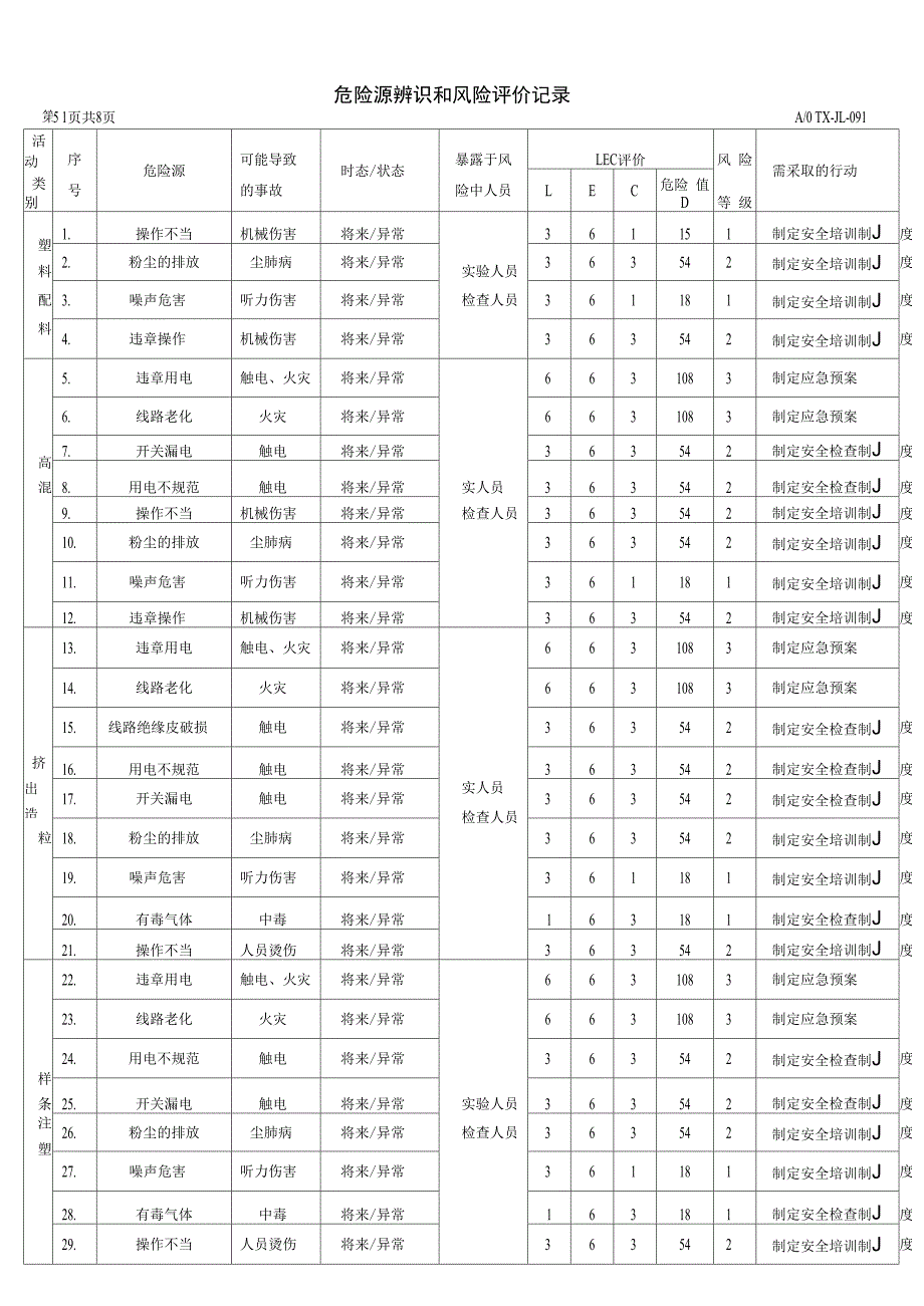 研发部中试车间危险源辨识和评价记录_第2页