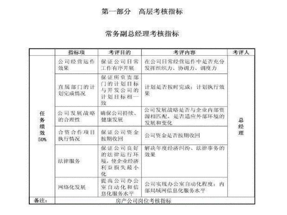 房产公司岗位考核指标课件_第2页