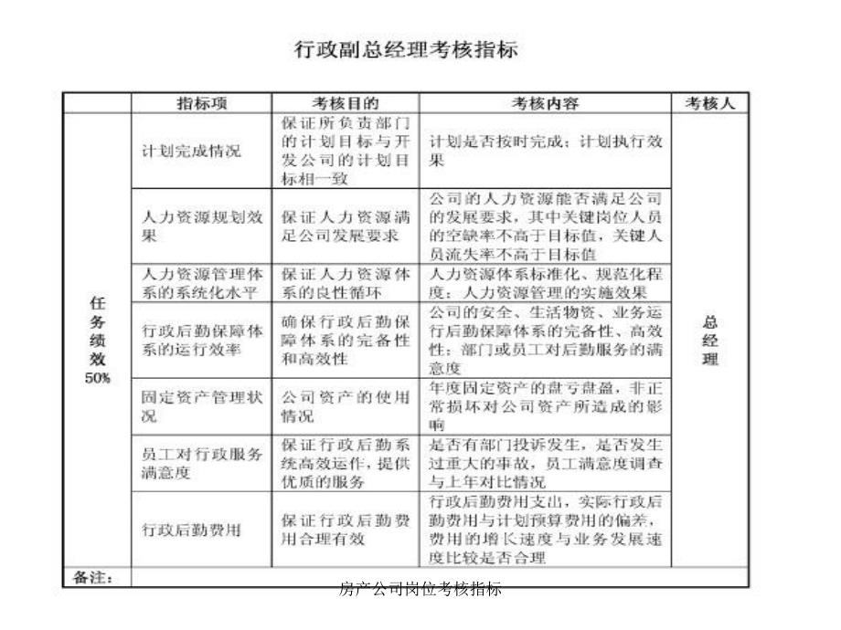 房产公司岗位考核指标课件_第3页