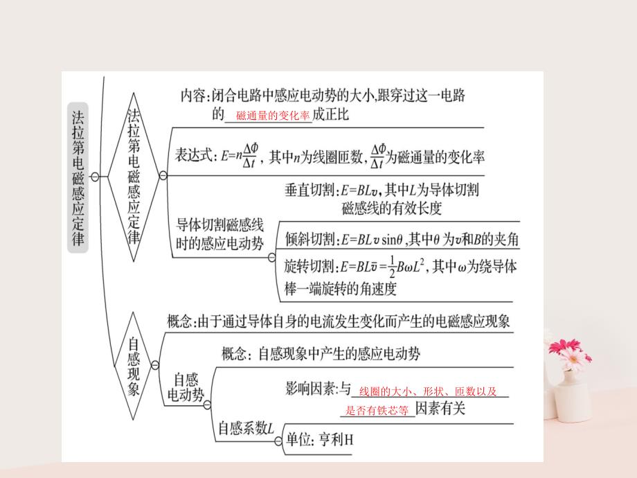 物理第十章 电磁感应 10.2 法拉第电磁感应定律 自感现象_第4页