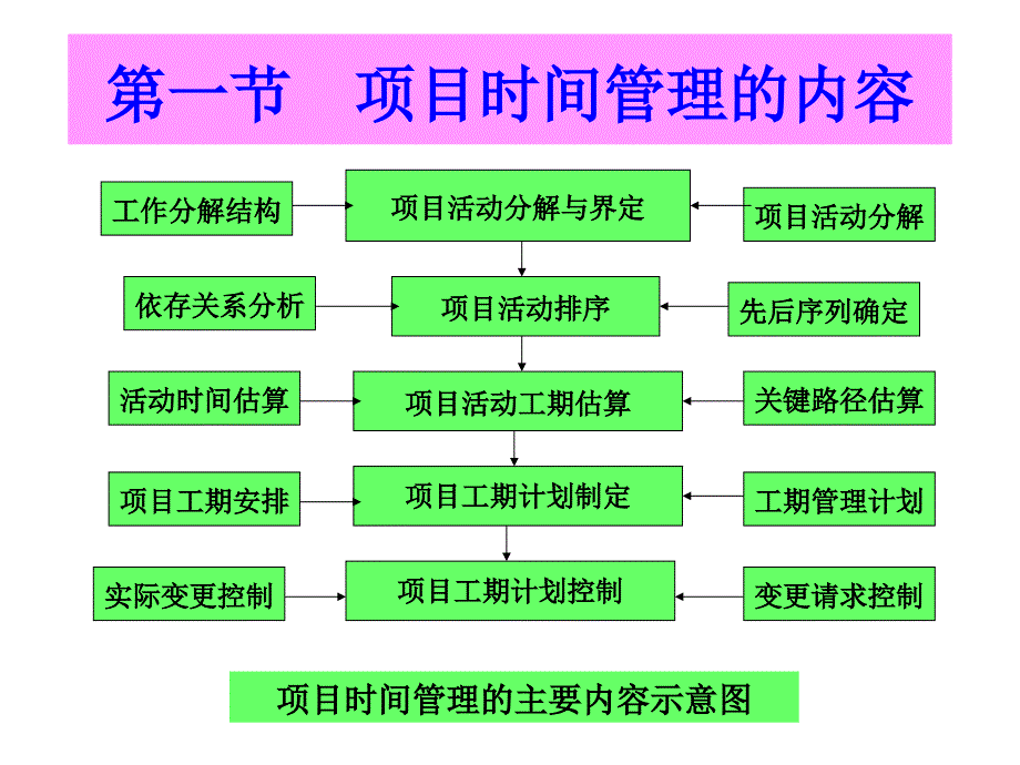 项目时间管理的内容课件_第3页