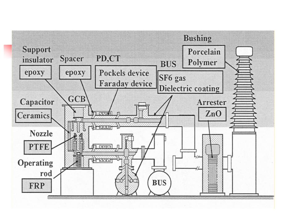 介绍GIS装置及其绝缘技术第六讲_第2页